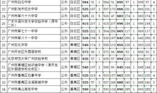 2020年一高录取线多少 2020中考一中录取分数线