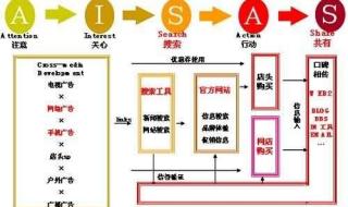 什么时整合营销传播怎样进行整合营销传播 整合营销理论